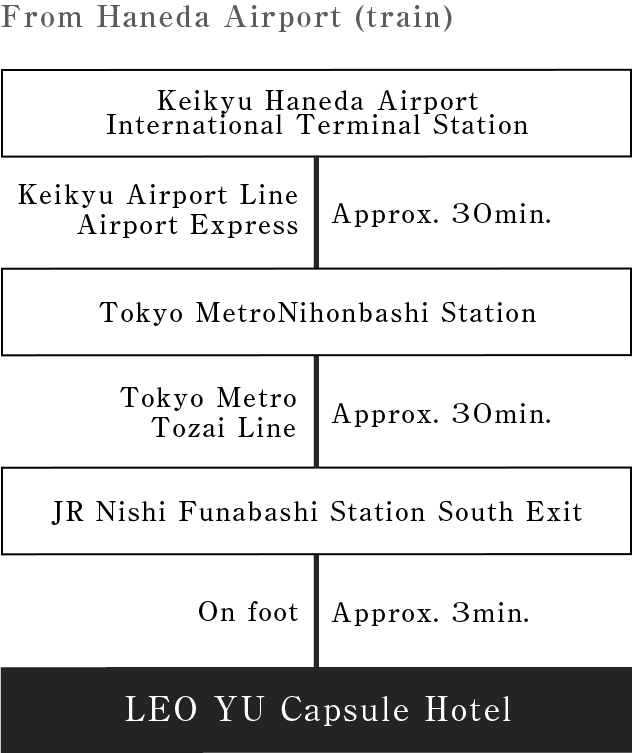 From Haneda Airport(train)