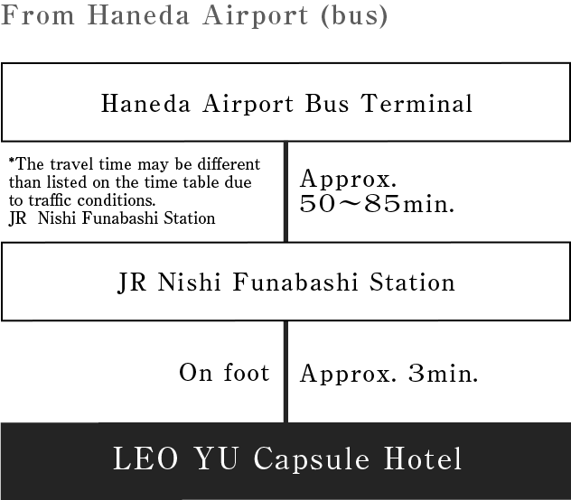 From Haneda Airport(bus)